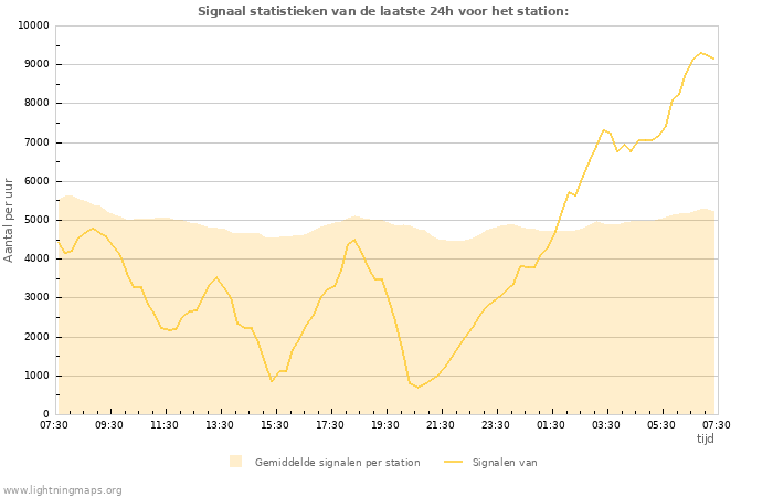 Grafieken: Signaal statistieken