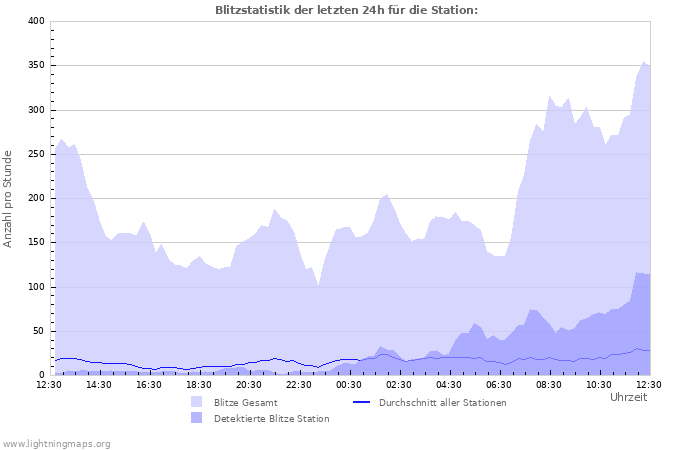 Diagramme: Blitzstatistik