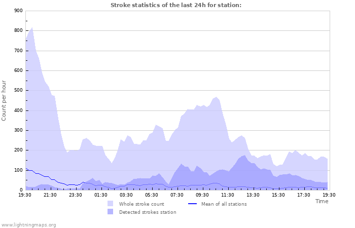 Graphs: Stroke statistics