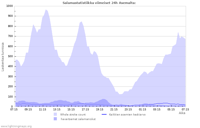 Graafit: Salamastatistiikka