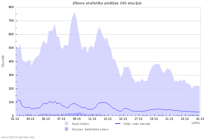 Grafiki: Zibens statistika