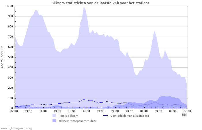 Grafieken: Bliksem statistieken