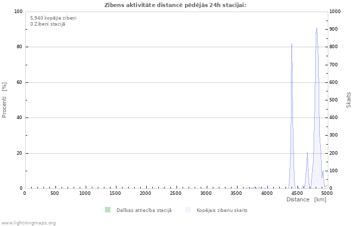 Grafiki: Zibens aktivitāte distancē