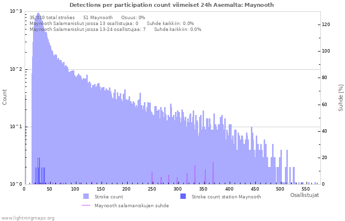 Graafit: Detections per participation count