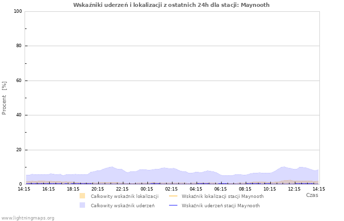 Wykresy: Wskaźniki uderzeń i lokalizacji