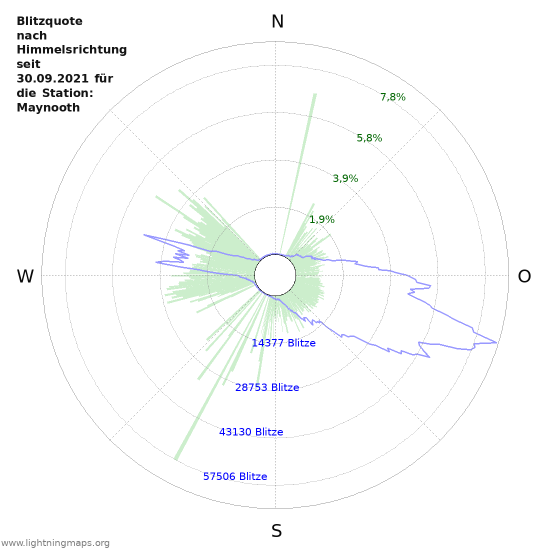 Diagramme