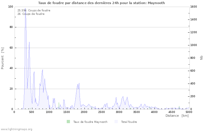 Graphes: Taux de foudre par distance