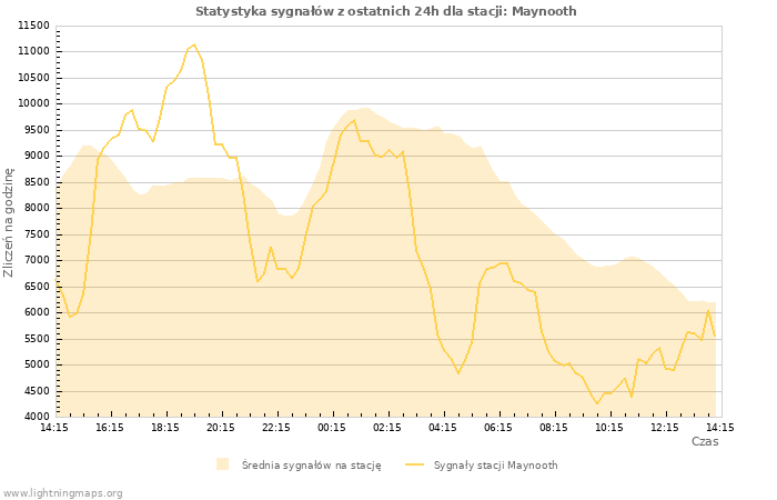 Wykresy: Statystyka sygnałów