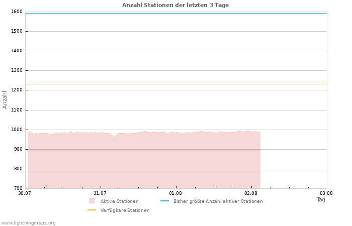 Diagramme: Anzahl Stationen