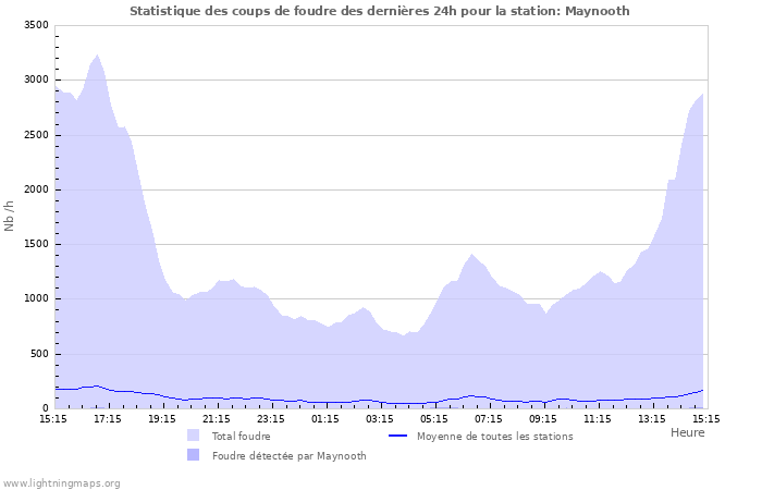 Graphes: Statistique des coups de foudre