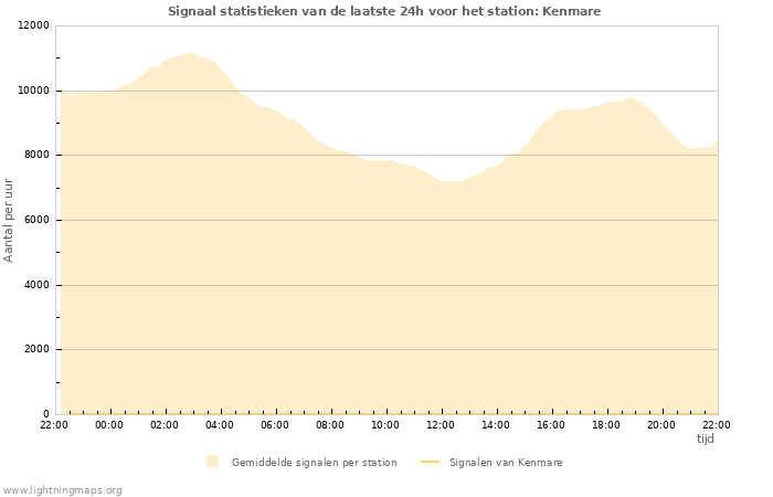 Grafieken: Signaal statistieken