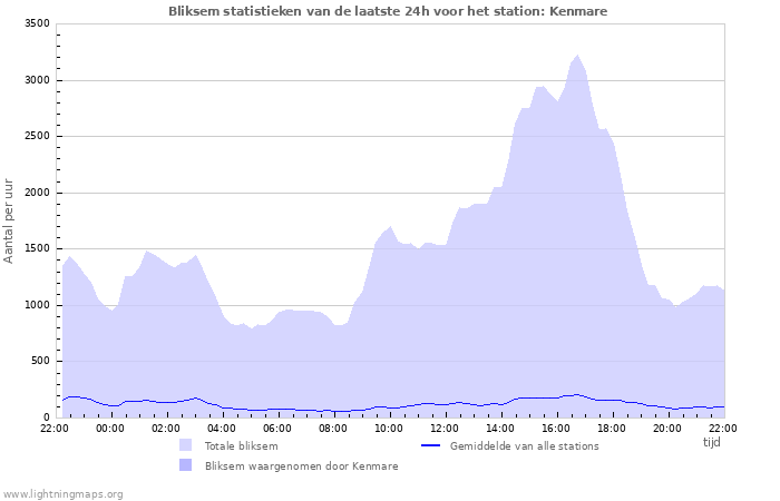 Grafieken: Bliksem statistieken