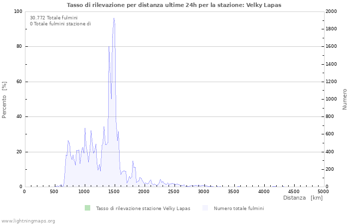 Grafico: Tasso di rilevazione per distanza