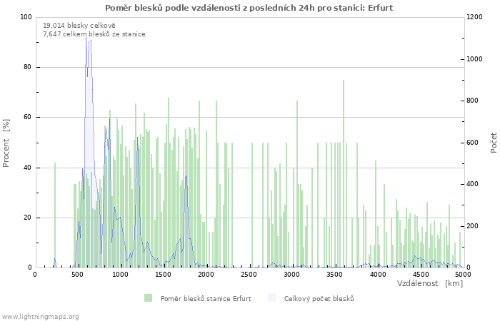 Grafy: Poměr blesků podle vzdálenosti