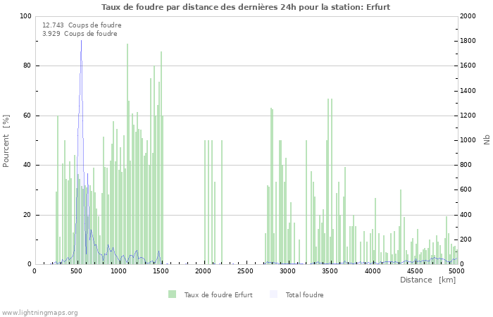 Graphes: Taux de foudre par distance