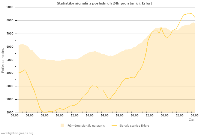 Grafy: Statistiky signálů