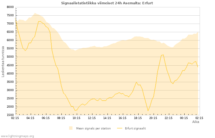 Graafit: Signaalistatistiikka