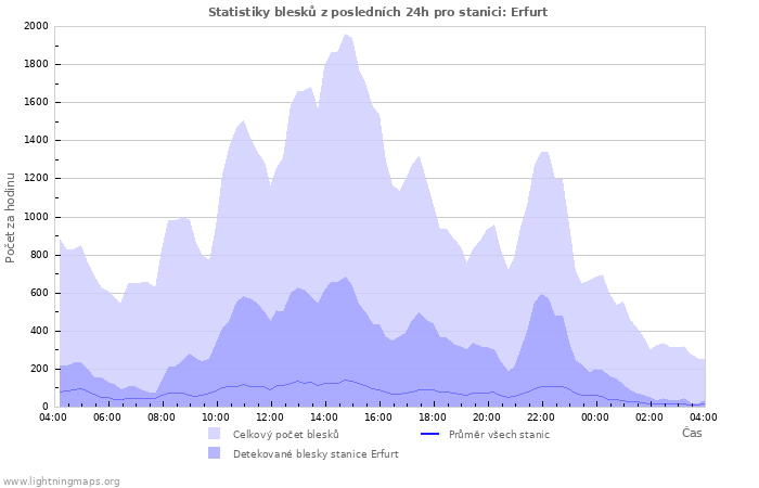 Grafy: Statistiky blesků