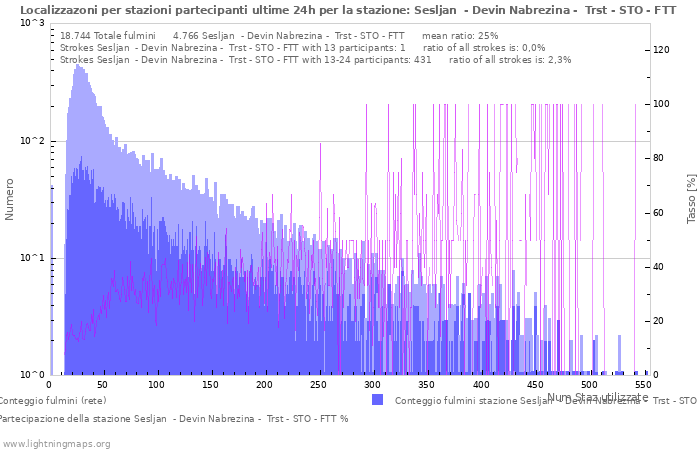 Grafico: Localizzazoni per stazioni partecipanti