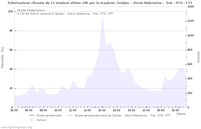 Grafico