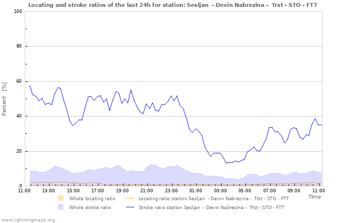 Graphs: Locating and stroke ratios