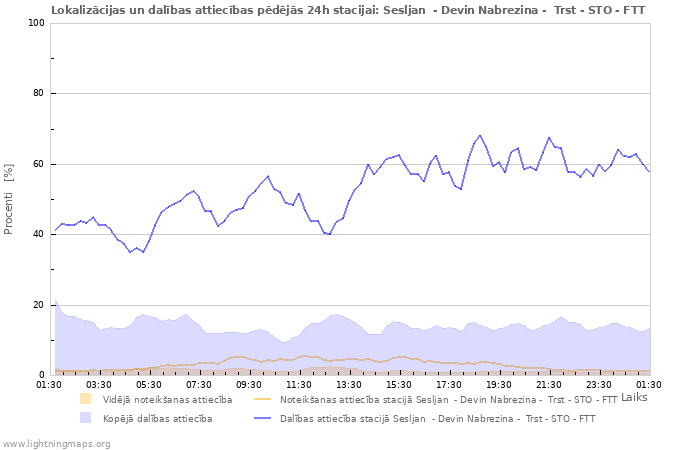Grafiki: Lokalizācijas un dalības attiecības