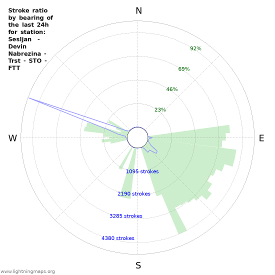 Graphs: Stroke ratio by bearing