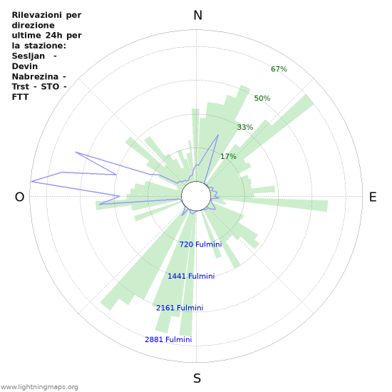 Grafico: Rilevazioni per direzione