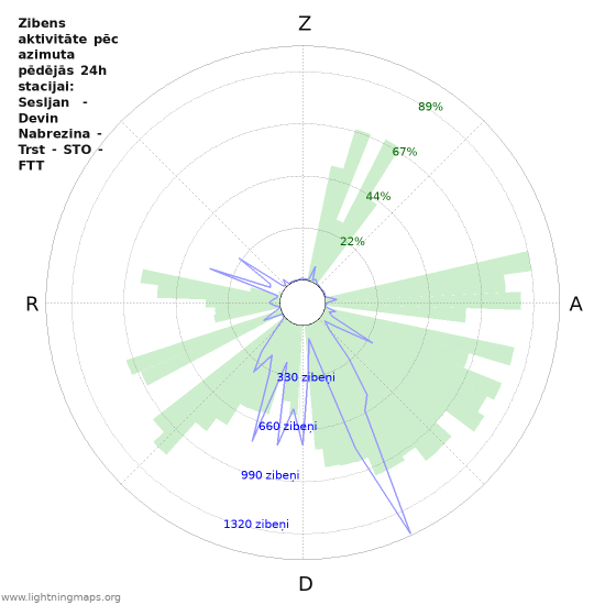 Grafiki: Zibens aktivitāte pēc azimuta