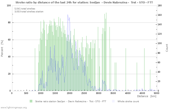 Graphs: Stroke ratio by distance