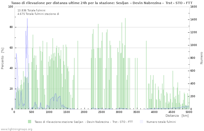 Grafico: Tasso di rilevazione per distanza