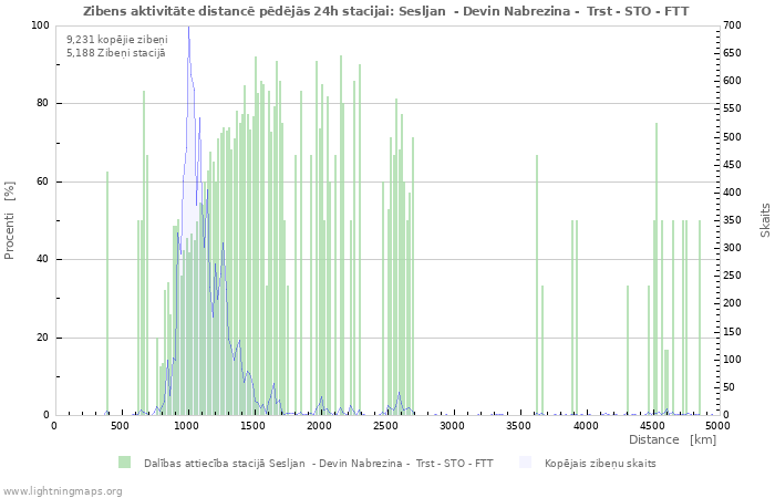 Grafiki: Zibens aktivitāte distancē