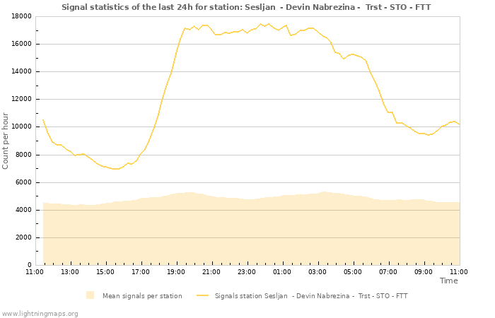 Graphs: Signal statistics