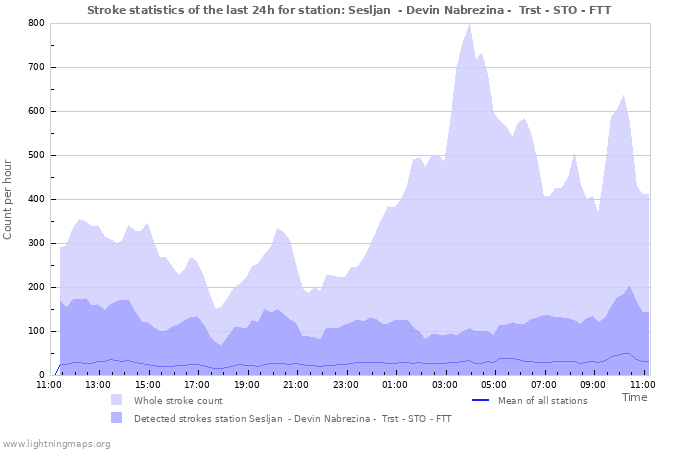 Graphs: Stroke statistics