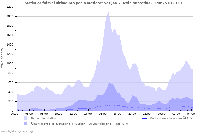 Grafico: Statistica fulmini