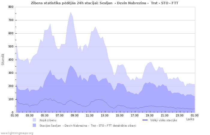 Grafiki: Zibens statistika