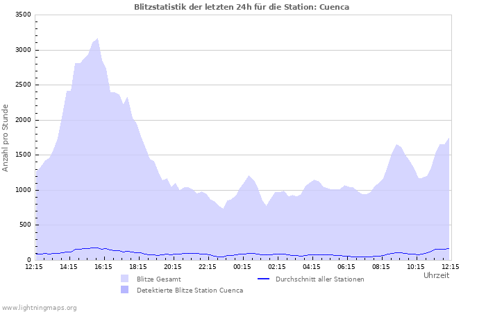 Diagramme: Blitzstatistik