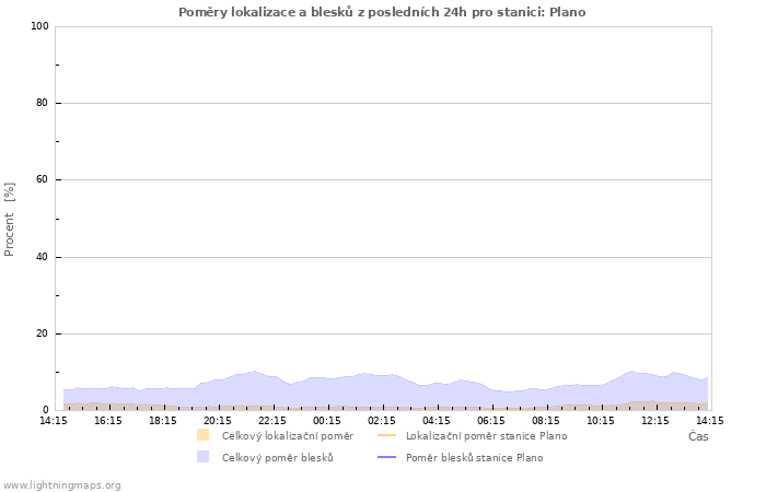 Grafy: Poměry lokalizace a blesků