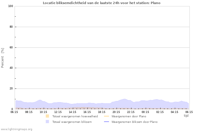 Grafieken: Locatie bliksemdichtheid