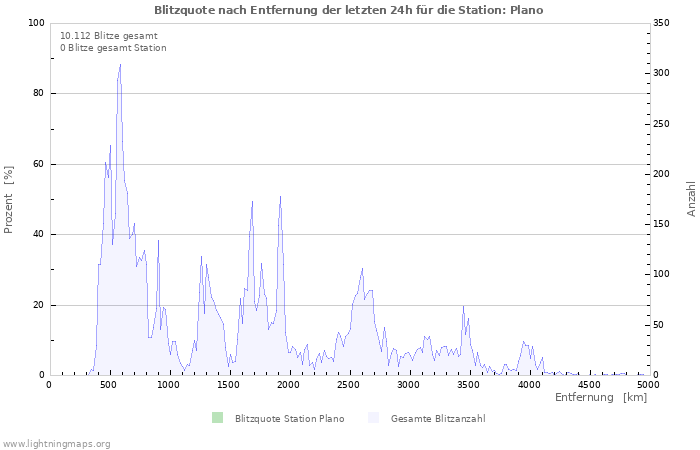 Diagramme: Blitzquote nach Entfernung