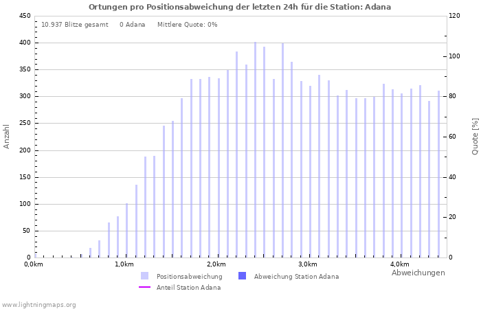 Diagramme: Ortungen pro Positionsabweichung
