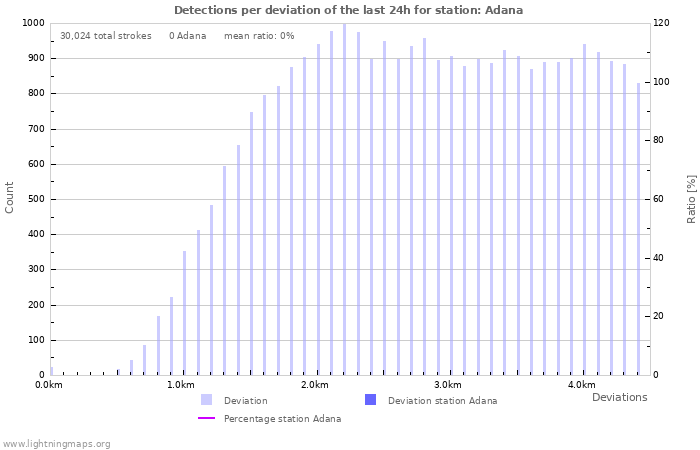 Graphs: Detections per deviation
