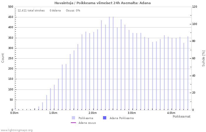 Graafit: Havaintoja / Poikkeama
