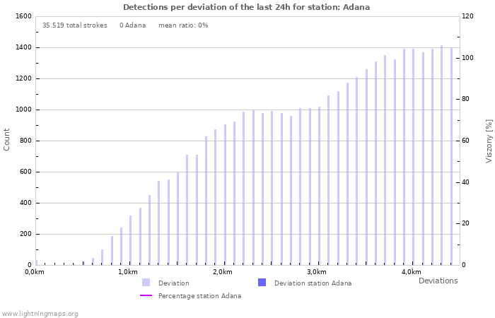 Grafikonok: Detections per deviation