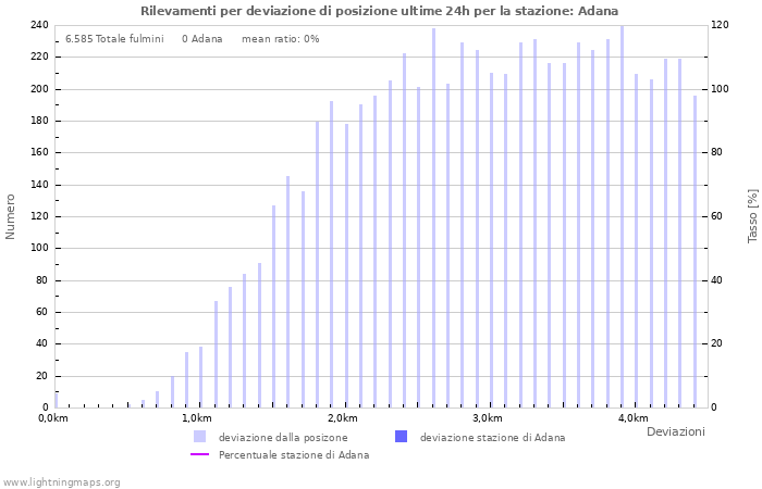 Grafico: Rilevamenti per deviazione di posizione