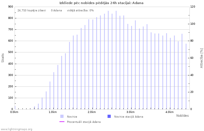 Grafiki: Izkliede pēc nobīdes