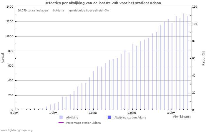 Grafieken: Detecties per afwijking