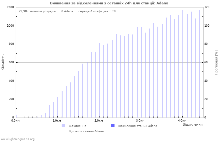 Графіки: Виявлення за відхиленнями