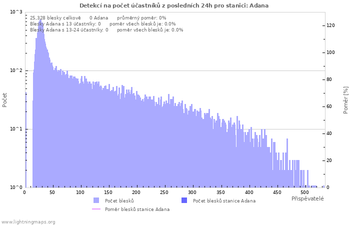 Grafy: Detekcí na počet účastníků