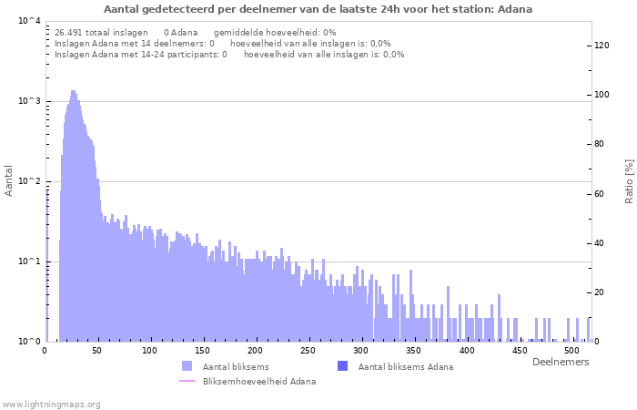 Grafieken: Aantal gedetecteerd per deelnemer